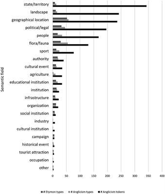 Snakes, Sharks, and the Great Barrier Reef: Selected Use of Anglicisms to Represent Australia in the Australian German-Language Newspaper, Die Woche